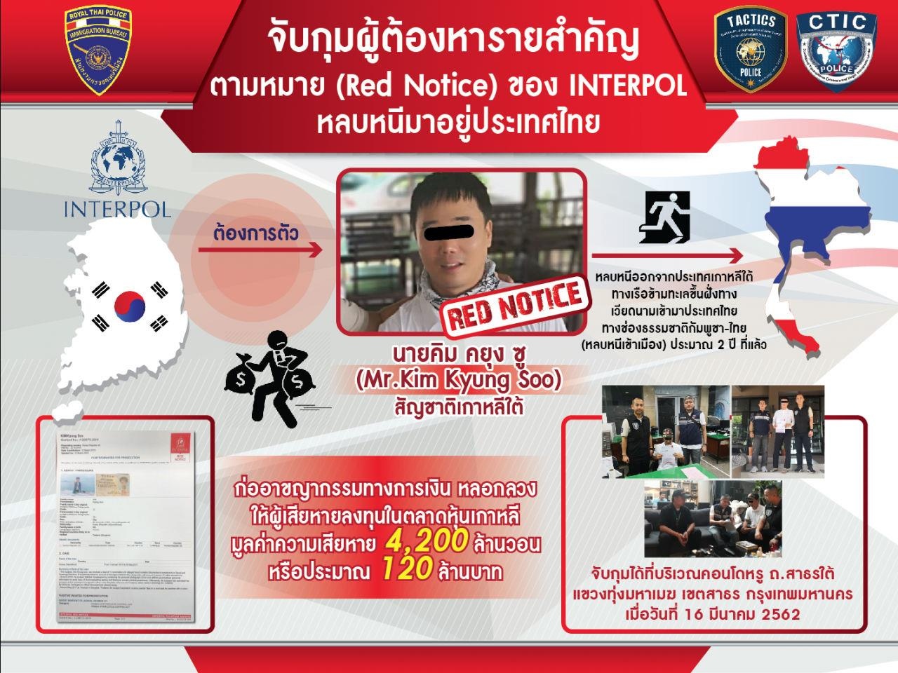 Thái Lan bắt giữ tội phạm tài chính Hàn Quốc ảnh 1 Thai Lan bat giu toi pham tai chinh Han Quoc anh 1