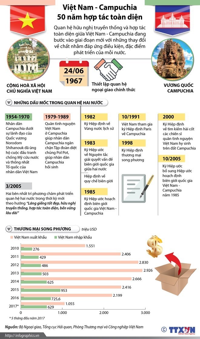 50 nam quan he Viet Nam - Campuchia anh 2