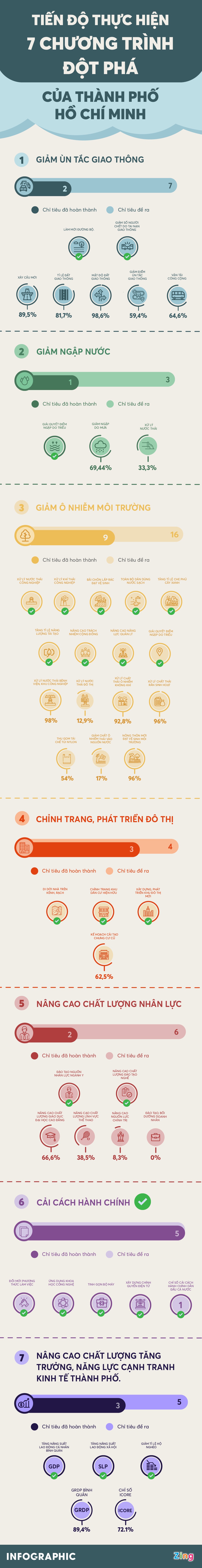 7 chuong trinh dot pha cua HCM anh 1