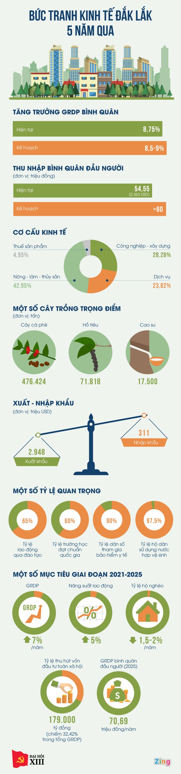 Buc tranh kinh te Dak Lak anh 1