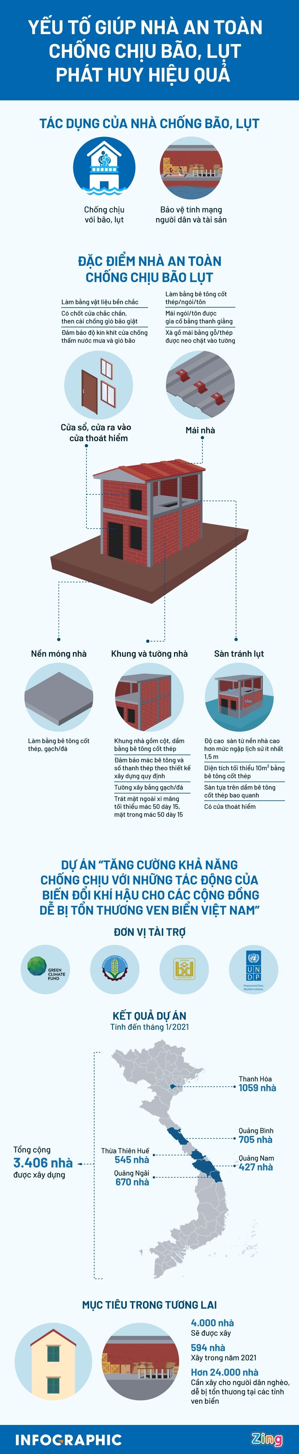 nha an toan chong chiu bao lut anh 1