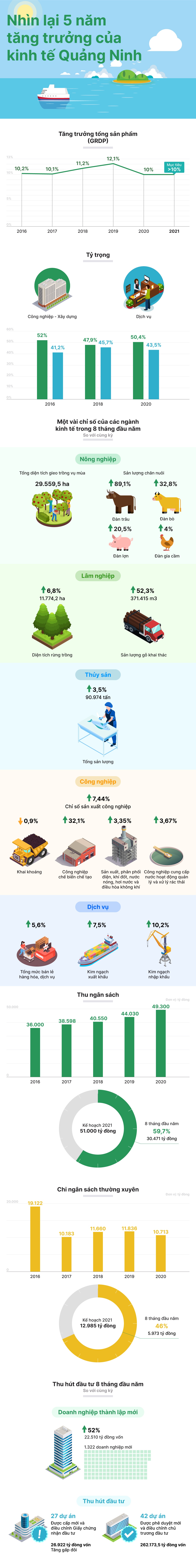 kinh te Quang Ninh 5 nam anh 1