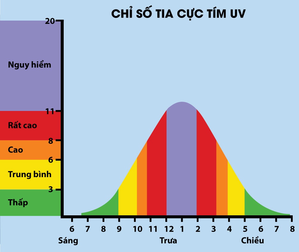 Chỉ số tia cực tím ảnh 2 Chi so tia cuc tim anh 2