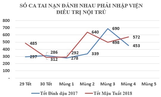 15.000 ca phẫu thuật trong 7 ngày Tết ảnh 3 15.000 ca phau thuat trong 7 ngay Tet anh 3