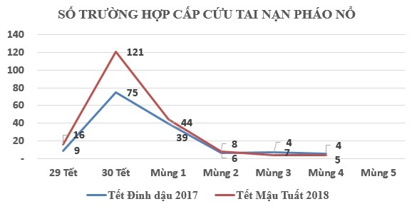 15.000 ca phẫu thuật trong 7 ngày Tết ảnh 2 15.000 ca phau thuat trong 7 ngay Tet anh 2