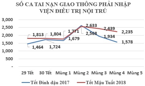 15.000 ca phẫu thuật trong 7 ngày Tết ảnh 1 15.000 ca phau thuat trong 7 ngay Tet anh 1