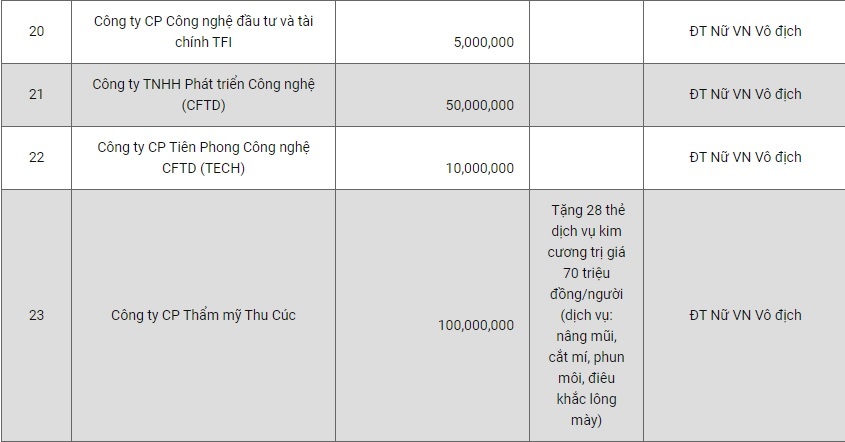 BV Thu Cúc tặng vocher cầu thủ nữ ảnh 2 BV Thu Cuc tang vocher cau thu nu anh 2