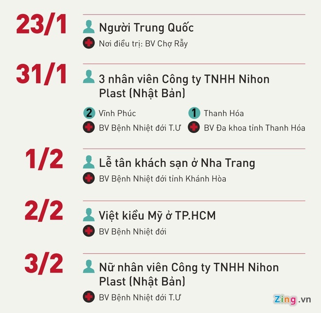 bệnh nhân ở Việt Nam mắc virus corona ảnh 1 benh nhan o Viet Nam mac virus corona anh 1