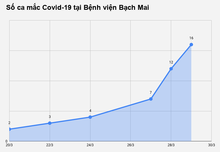 BV Bach Mai la mot trong nhung o dich anh 1