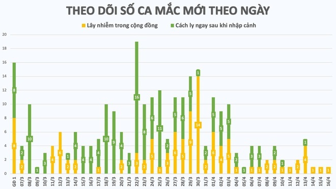 Phát hiện các ca mắc Covid-19 ảnh 1 Phat hien cac ca mac Covid-19 anh 1