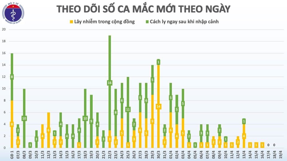 chưa ghi nhận ca mắc Covid-19  ảnh 1 chua ghi nhan ca mac Covid-19 anh 1