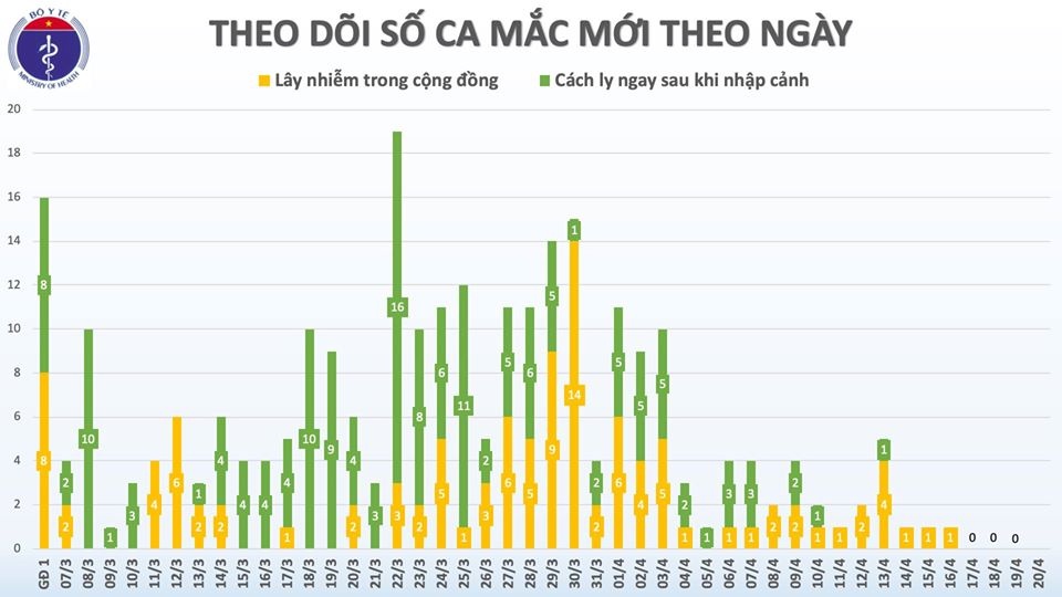 4 ngày không ca mắc ảnh 1 4 ngay khong ca mac anh 1