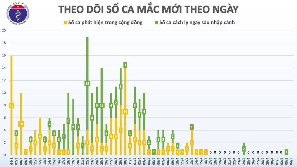người tái dương tính được công bố khỏi Covid-19 ảnh 1 nguoi tai duong tinh duoc cong bo khoi Covid-19 anh 1