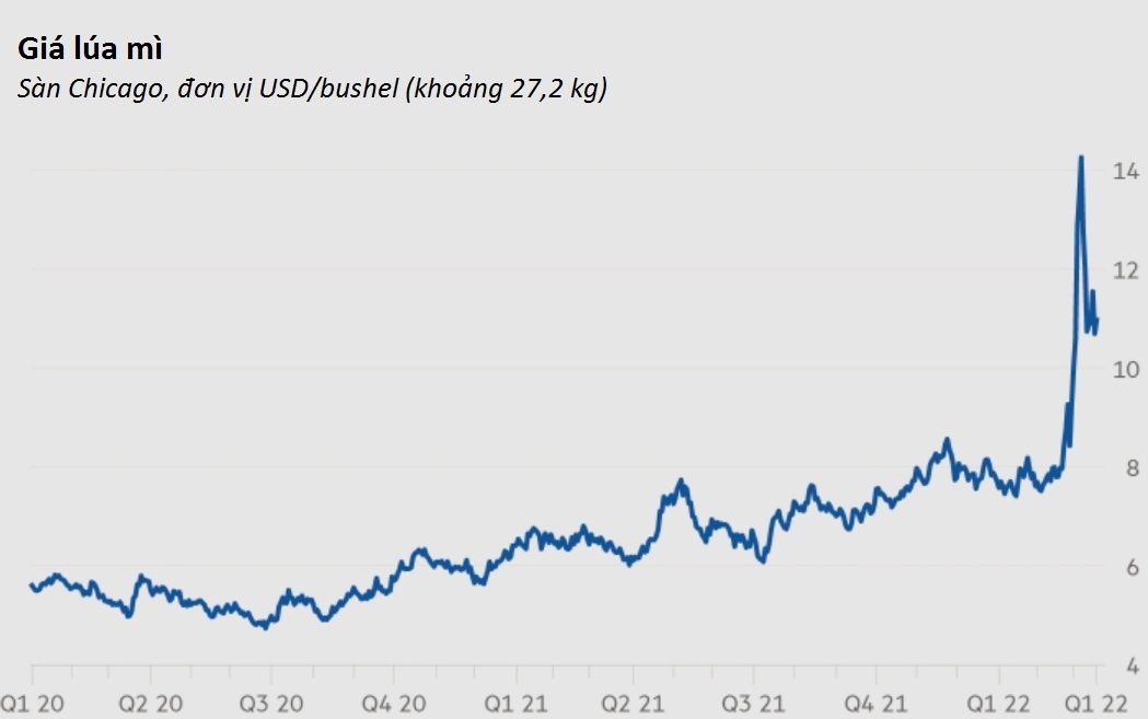 gia luong thuc khung hoang Ukraine anh 1