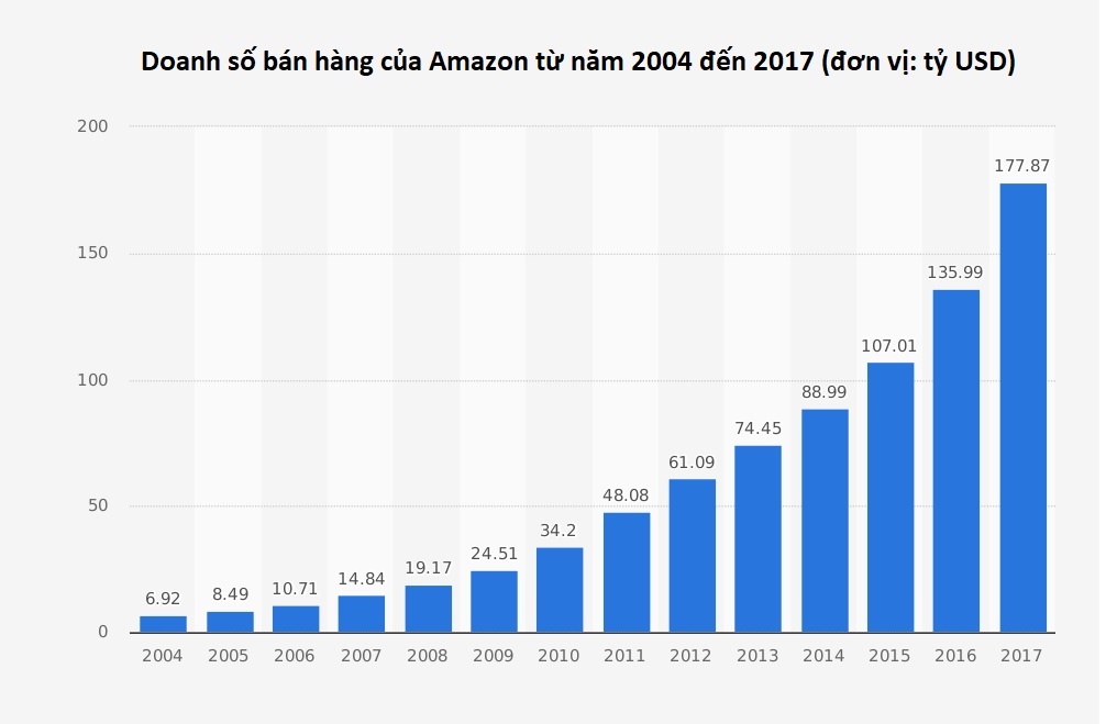 Jeff Bezos bien Amazon thanh de che ban le nhanh nhu the nao anh 7