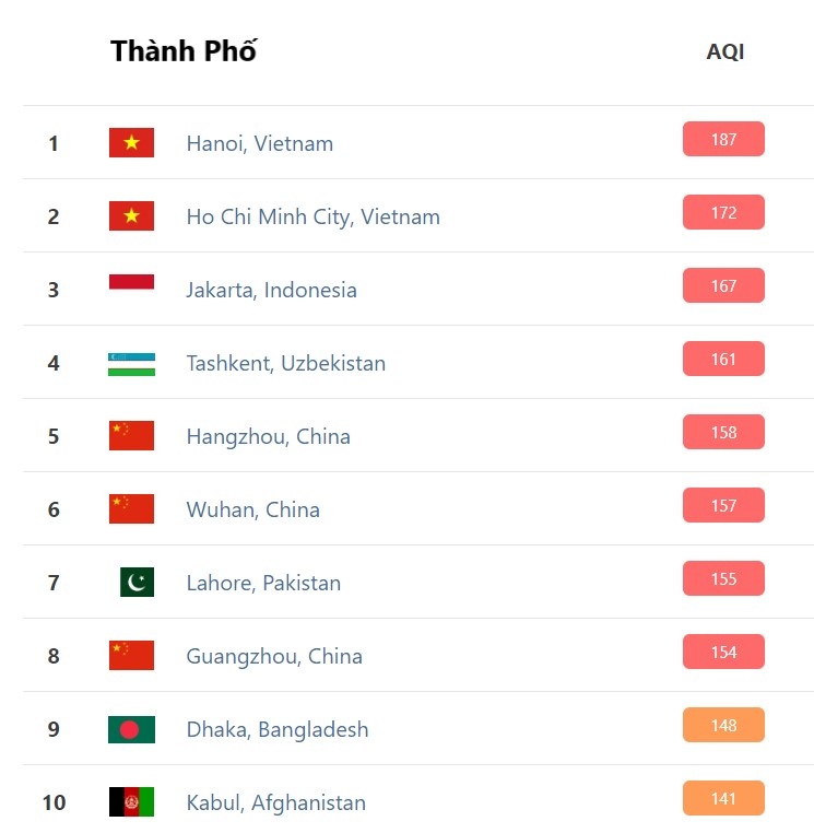 Hà Nội ô nhiễm không khí nhất thế giới ảnh 2 Ha Noi o nhiem khong khi nhat the gioi anh 2