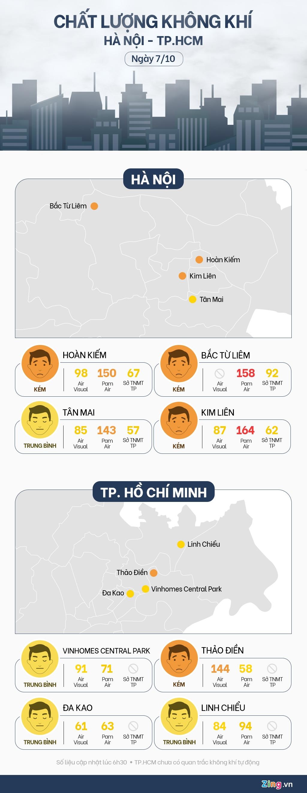 chat luong khong khi Ha Noi 7/10 anh 1