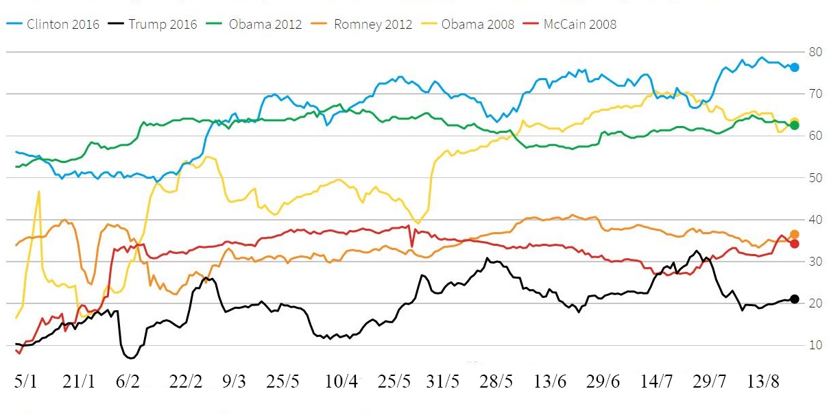 ty le cuoc cua joe biden cao hon trump anh 2