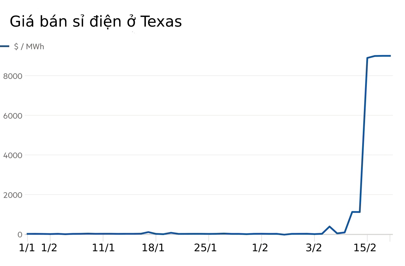 vi sao gia dien Texas tang nhanh va manh anh 2
