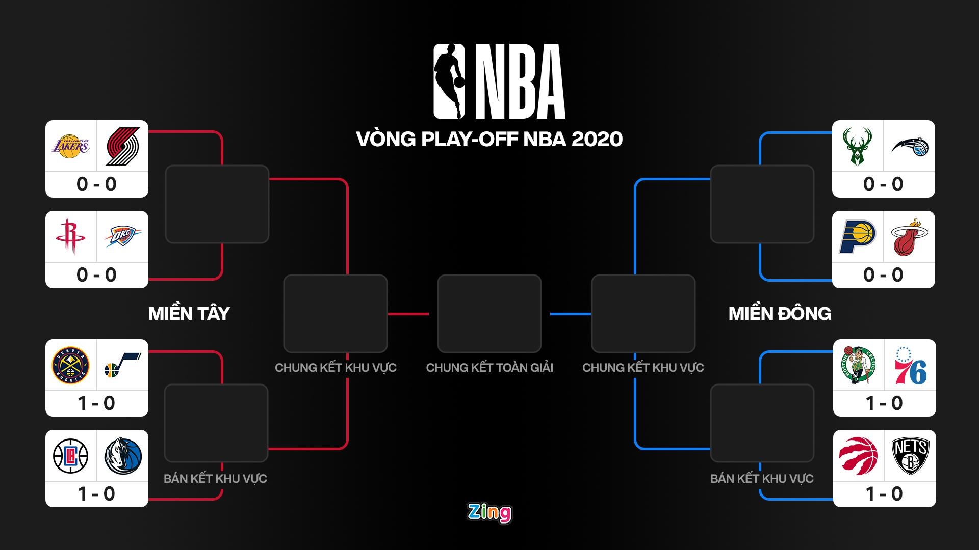 Lich thi dau NBA Playoffs 2020 anh 9