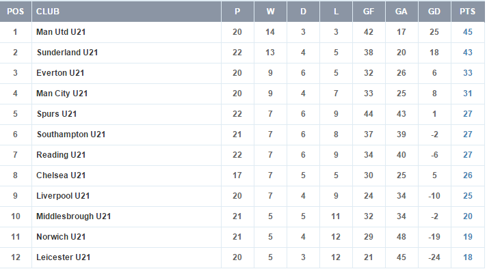 MU vô địch Ngoại hạng Anh trẻ ảnh 1 MU vo dich Ngoai hang Anh tre anh 1