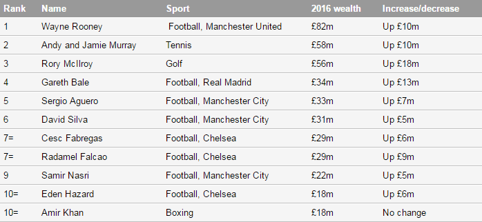tai san cua Rooney anh 1