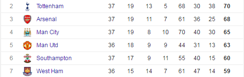 co hoi top 4 cua MU anh 2