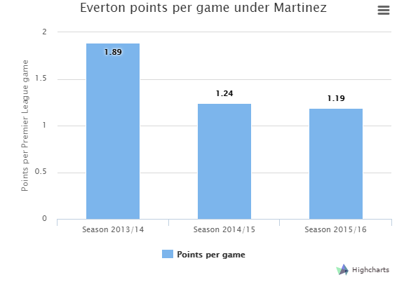 everton sa thải HLV ảnh 1 everton sa thai HLV anh 1