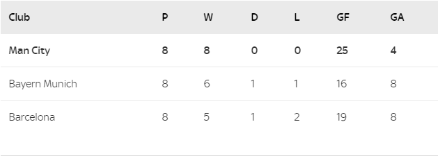 Pep Guardiola khoi dau tot nhat lich su anh 1