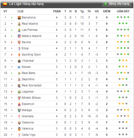 Zidane sap pha ky luc cua Pep anh 2