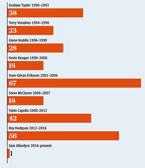 bê bối của Sam Allardyce ảnh 1 be boi cua Sam Allardyce anh 1