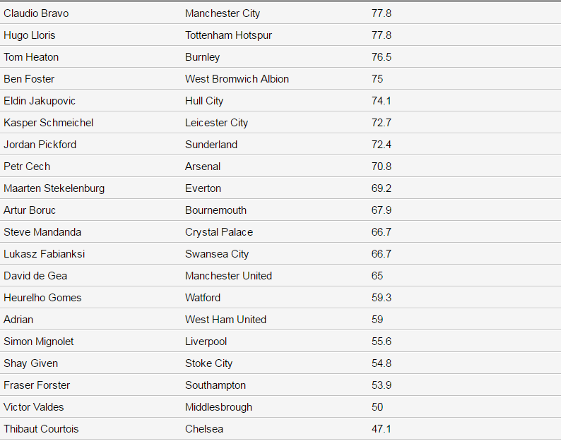 Courtois can pha kem nhat Ngoai hang Anh anh 1