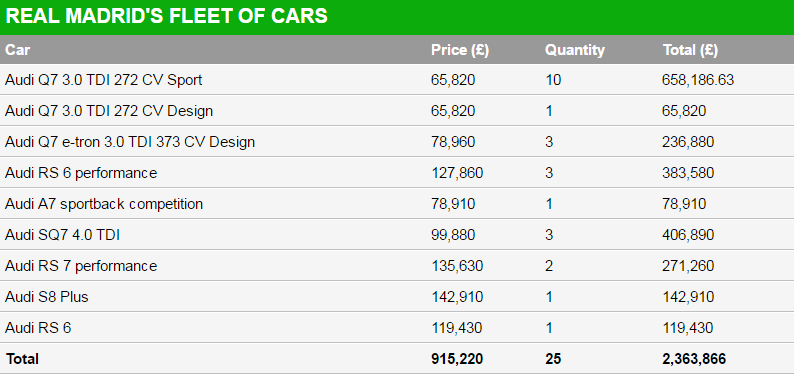 Sao Real nhan xe cua nha tai tro anh 1