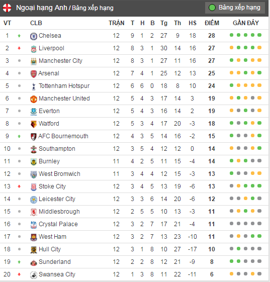 Courtois nhàn hạ nhất Premier League ảnh 2 Courtois nhan ha nhat Premier League anh 2