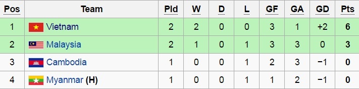 trận Việt Nam vs Malaysia ảnh 2 tran Viet Nam vs Malaysia anh 2