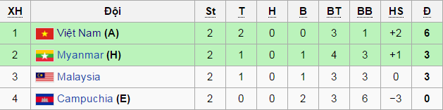 Viet Nam co the gap Thai Lan anh 1