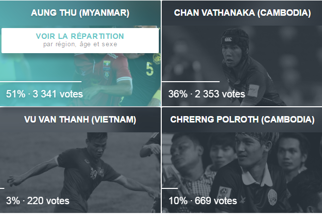 Ba tuyển thủ Việt Nam vào top bình chọn AFF Cup ảnh 2 Ba tuyen thu Viet Nam vao top binh chon AFF Cup anh 2