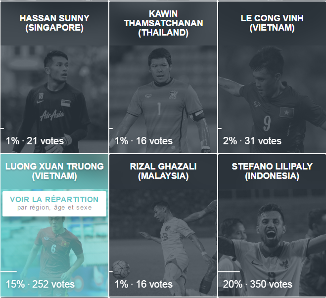 Ba tuyển thủ Việt Nam vào top bình chọn AFF Cup ảnh 1 Ba tuyen thu Viet Nam vao top binh chon AFF Cup anh 1