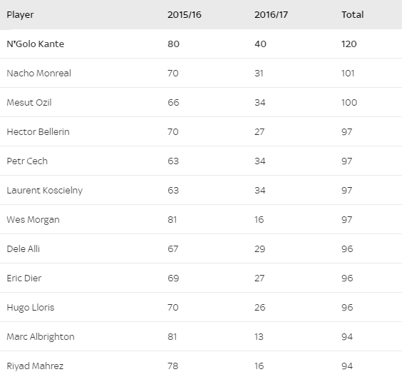 Kante kiem nhieu diem nhat Premier League anh 1