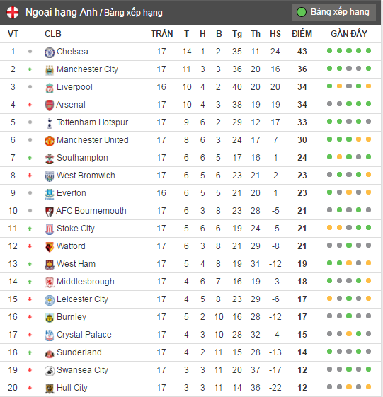 Arsene Wenger che bai trong tai anh 2