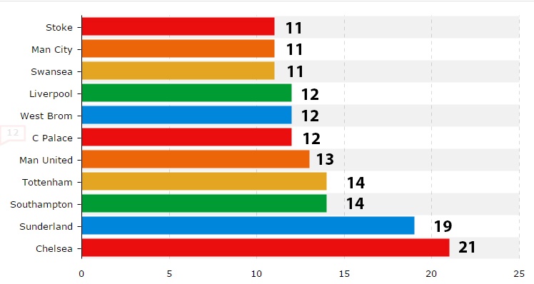 Chelsea nga vo nhieu nhat Premier League anh 1