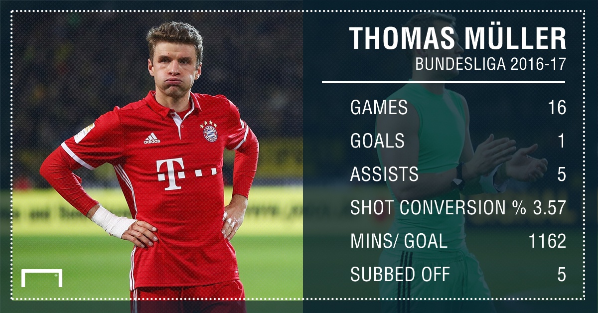 Thomas Mueller sa sut phong do anh 2