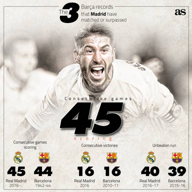 Real phá kỷ lục 73 năm của Barca ảnh 1 Real pha ky luc 73 nam cua Barca anh 1