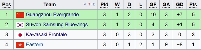 Lượt trận thứ ba vòng bảng Champions League châu Á ảnh 2 Luot tran thu ba vong bang Champions League chau A anh 2