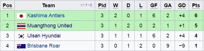 Lượt trận thứ ba vòng bảng Champions League châu Á ảnh 1 Luot tran thu ba vong bang Champions League chau A anh 1
