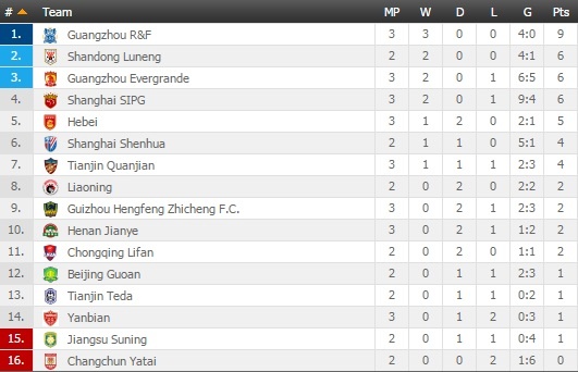 Trận Guangzhou Evergrande vs Shanghai SIPG ảnh 2 Tran Guangzhou Evergrande vs Shanghai SIPG anh 2