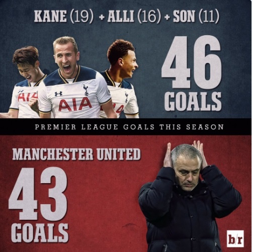 MU ghi bàn ít hơn bộ ba Tottenham ảnh 2 MU ghi ban it hon bo ba Tottenham anh 2