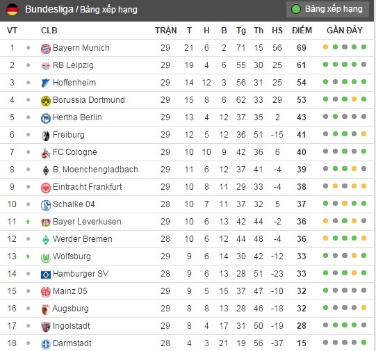 RB Leipzig có vé đá Champions League ảnh 2 RB Leipzig co ve da Champions League anh 2