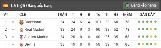 kịch bản để Barca vô địch La Liga ảnh 2 kich ban de Barca vo dich La Liga anh 2