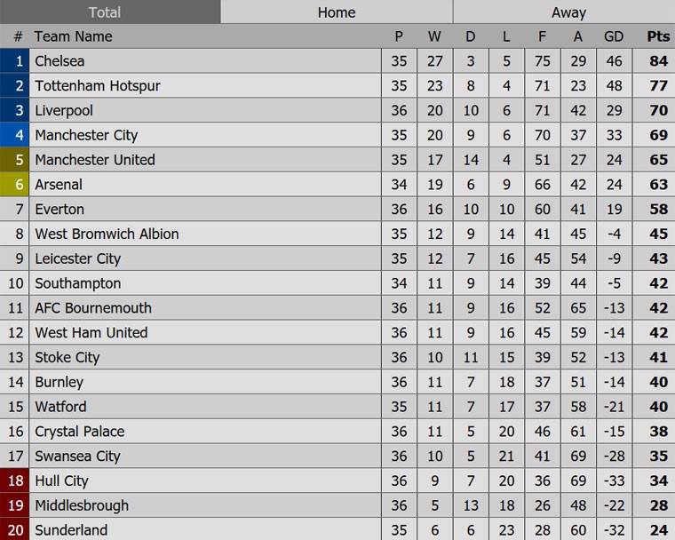 Xac dinh doi thu hai rot hang Premier League anh 2